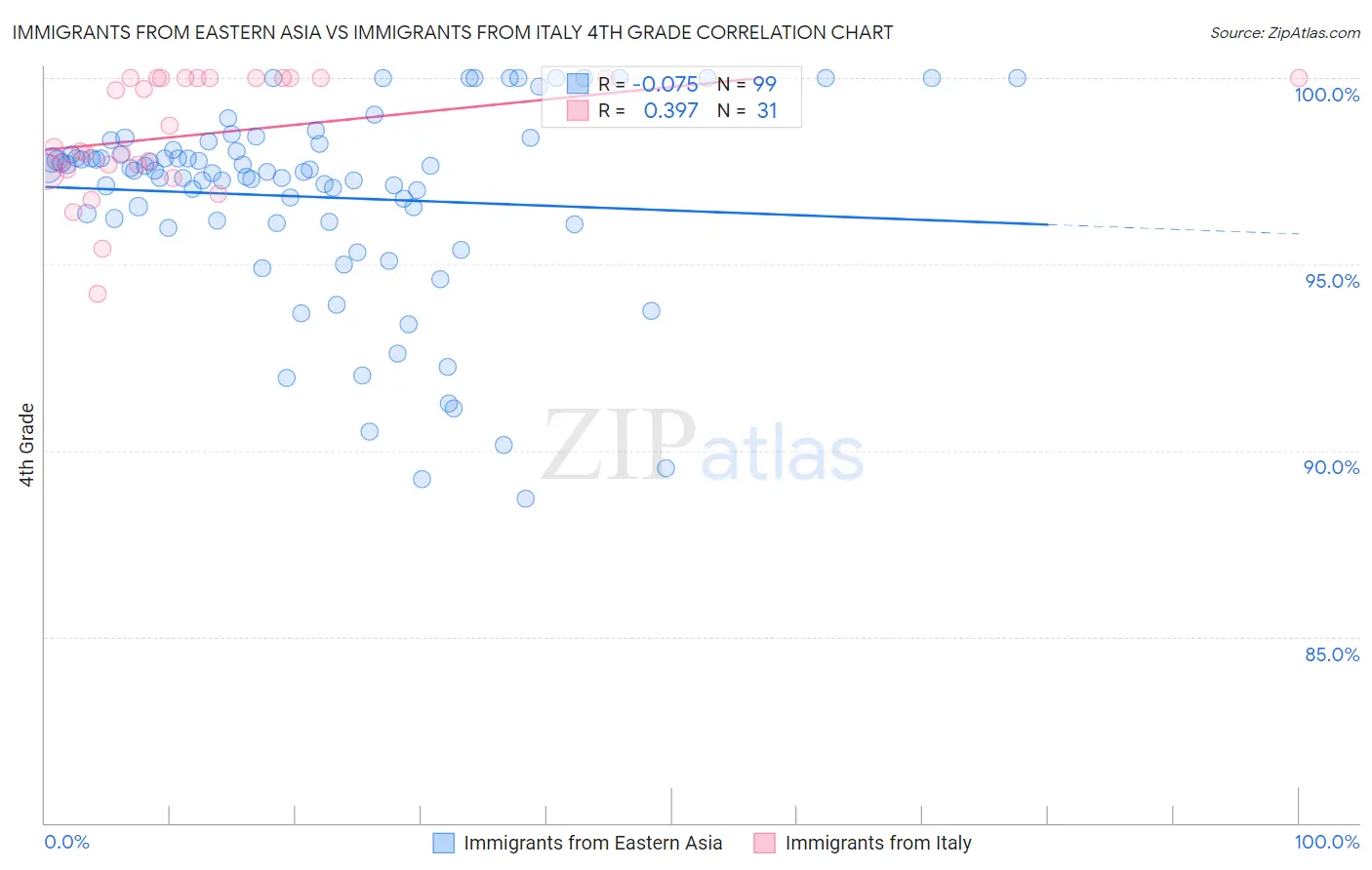 Immigrants from Eastern Asia vs Immigrants from Italy 4th Grade