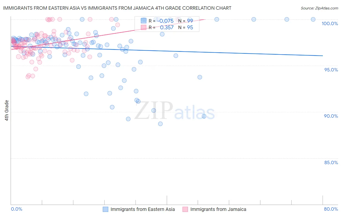 Immigrants from Eastern Asia vs Immigrants from Jamaica 4th Grade