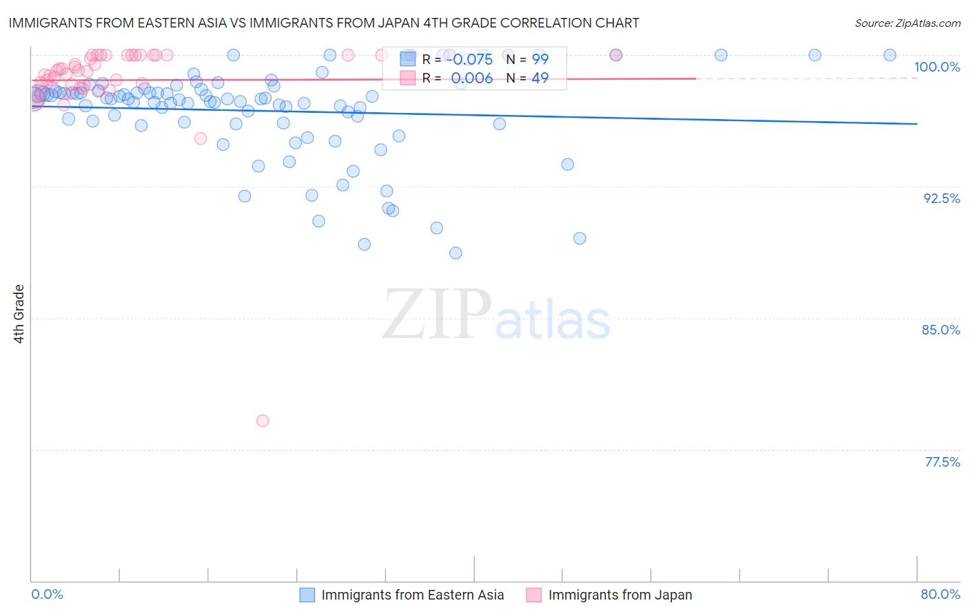 Immigrants from Eastern Asia vs Immigrants from Japan 4th Grade