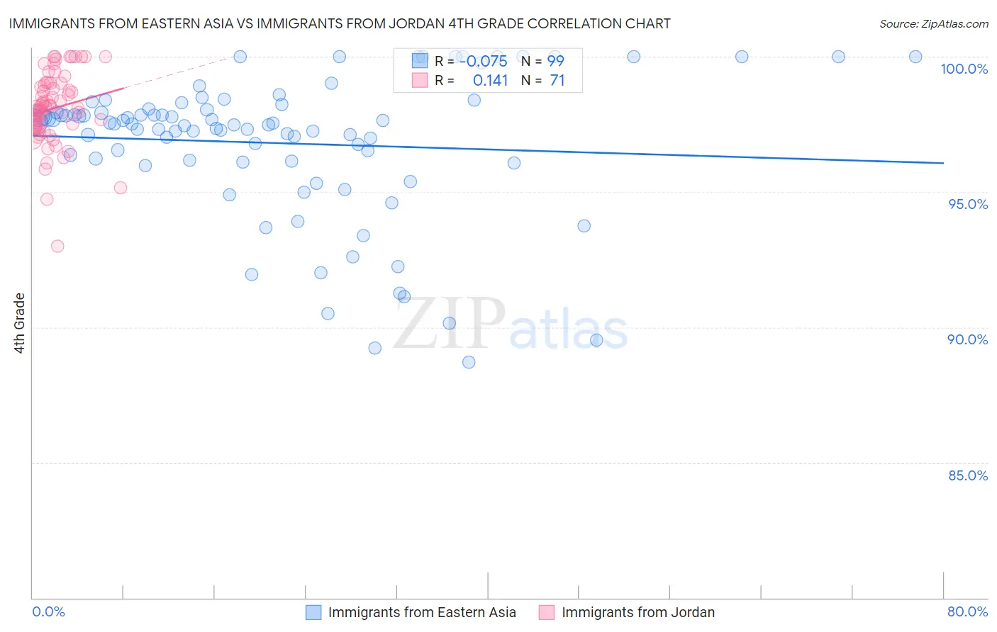 Immigrants from Eastern Asia vs Immigrants from Jordan 4th Grade