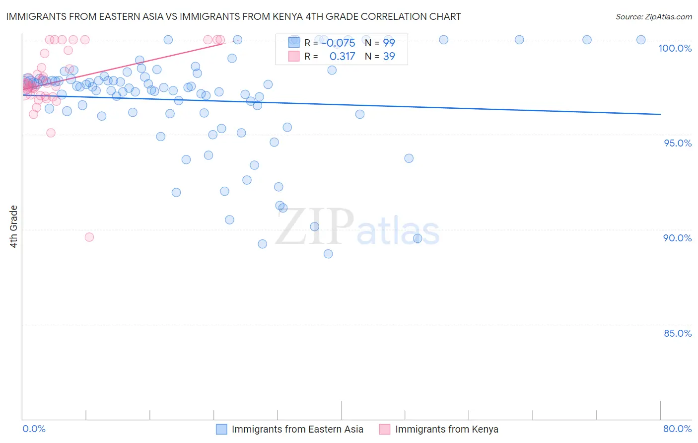 Immigrants from Eastern Asia vs Immigrants from Kenya 4th Grade