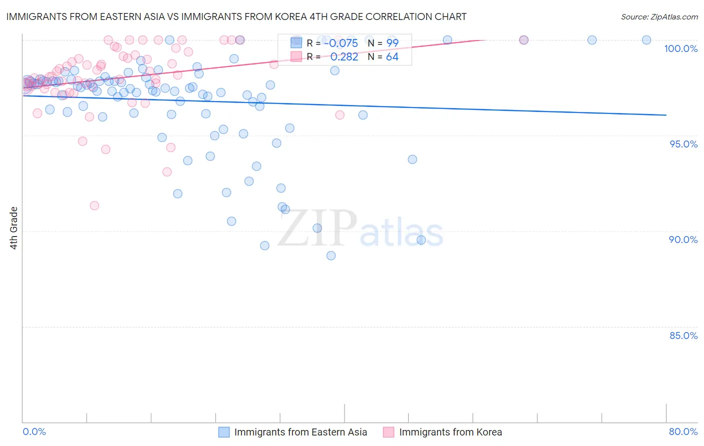 Immigrants from Eastern Asia vs Immigrants from Korea 4th Grade