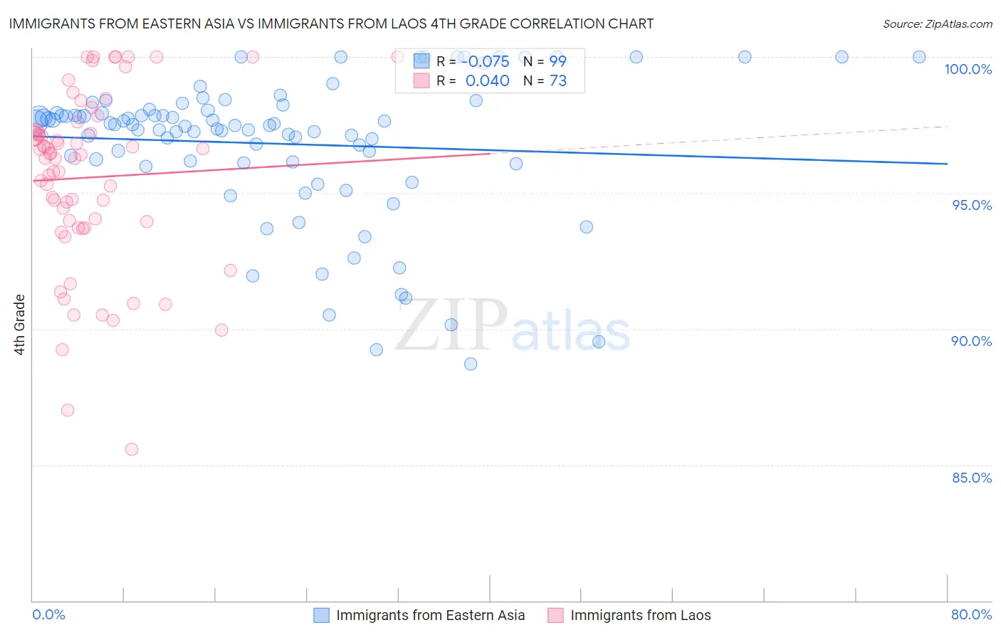 Immigrants from Eastern Asia vs Immigrants from Laos 4th Grade