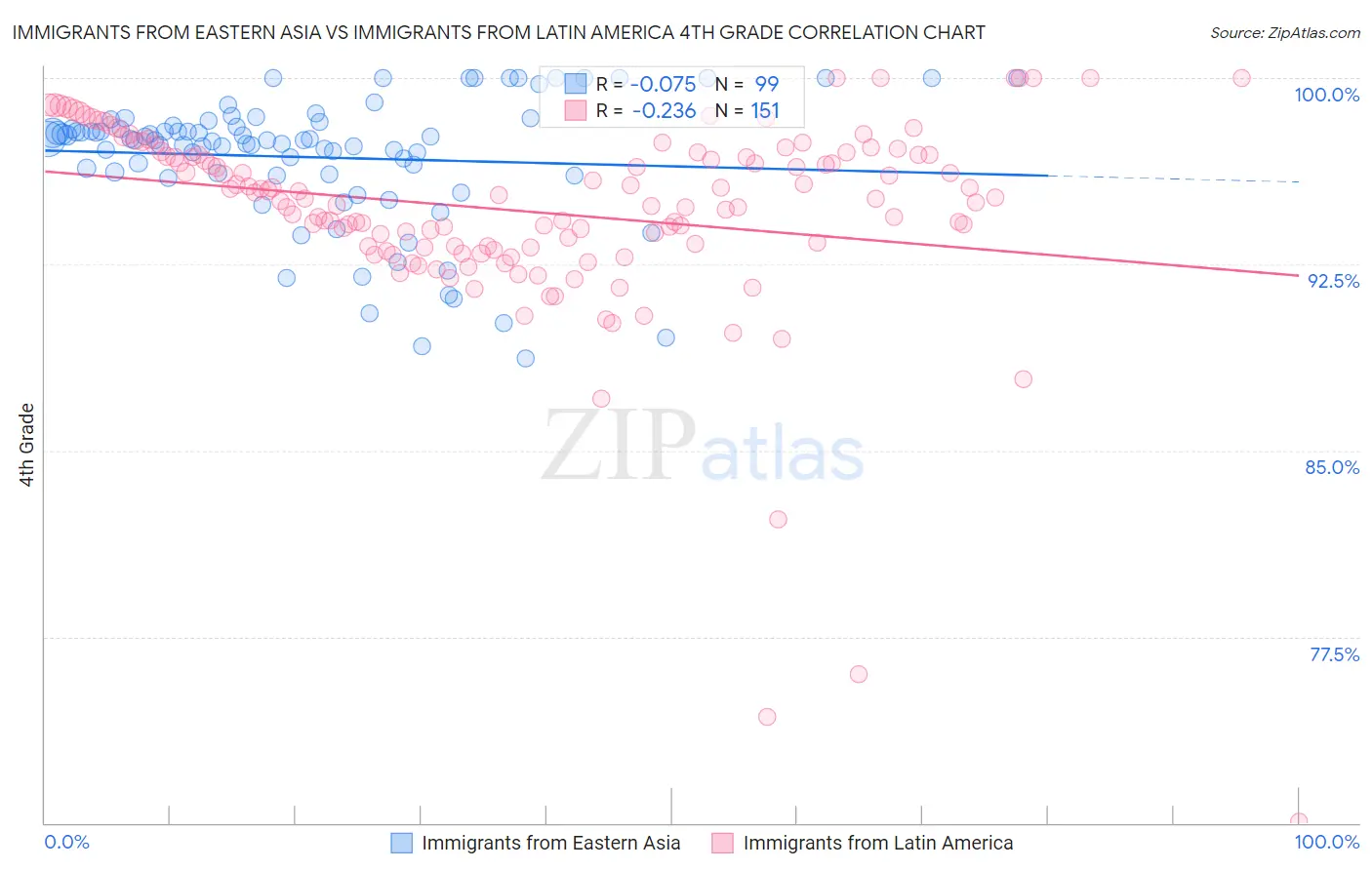 Immigrants from Eastern Asia vs Immigrants from Latin America 4th Grade