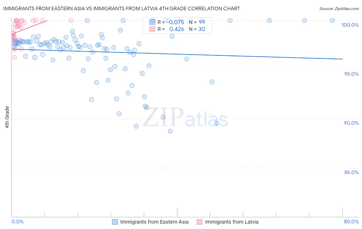 Immigrants from Eastern Asia vs Immigrants from Latvia 4th Grade