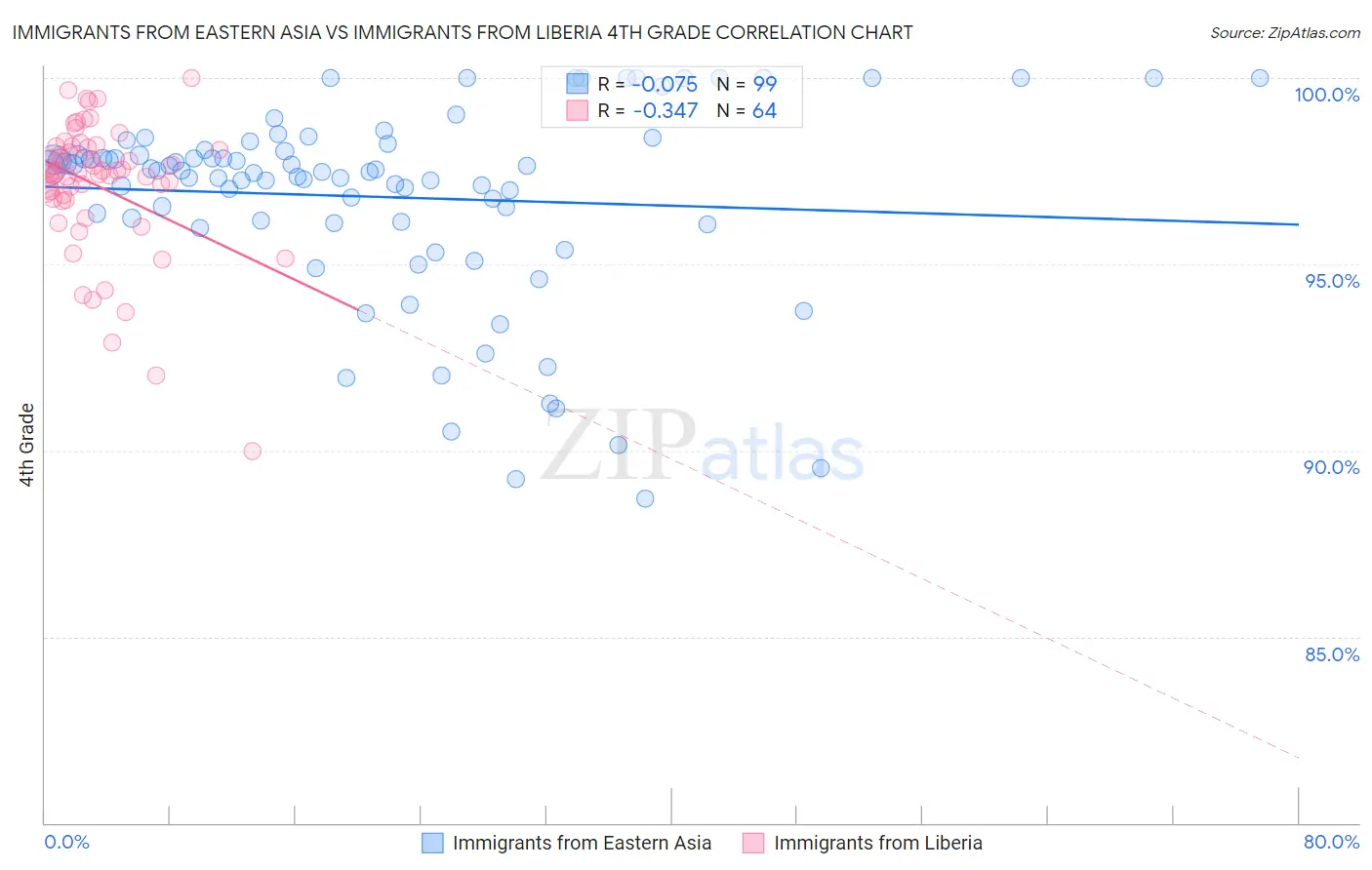Immigrants from Eastern Asia vs Immigrants from Liberia 4th Grade