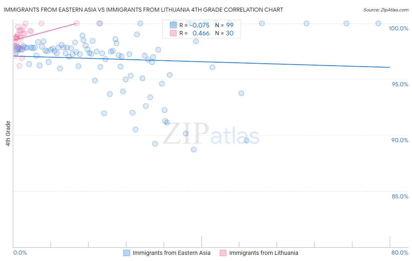 Immigrants from Eastern Asia vs Immigrants from Lithuania 4th Grade