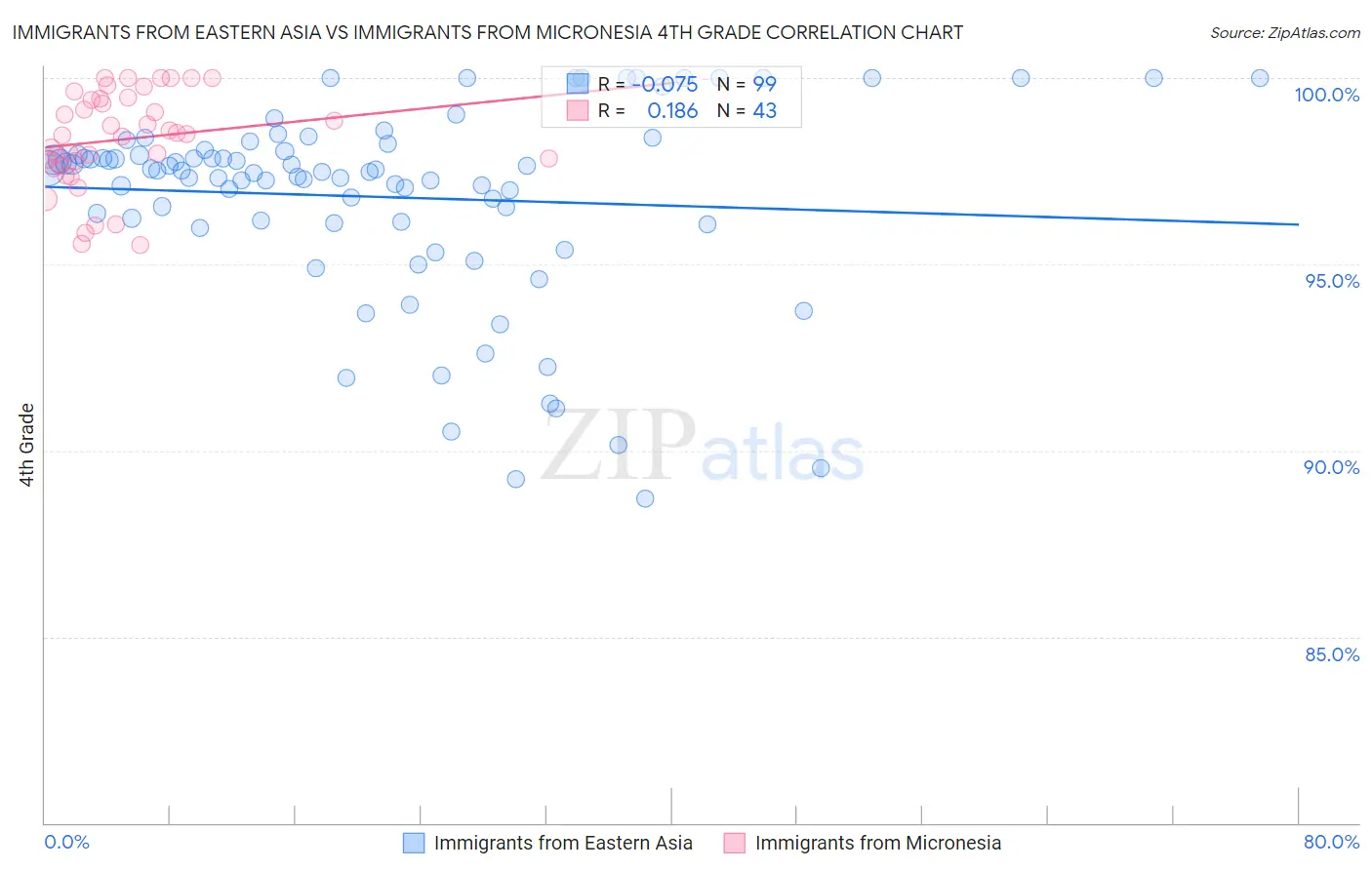 Immigrants from Eastern Asia vs Immigrants from Micronesia 4th Grade