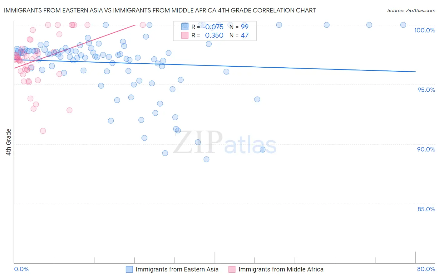 Immigrants from Eastern Asia vs Immigrants from Middle Africa 4th Grade