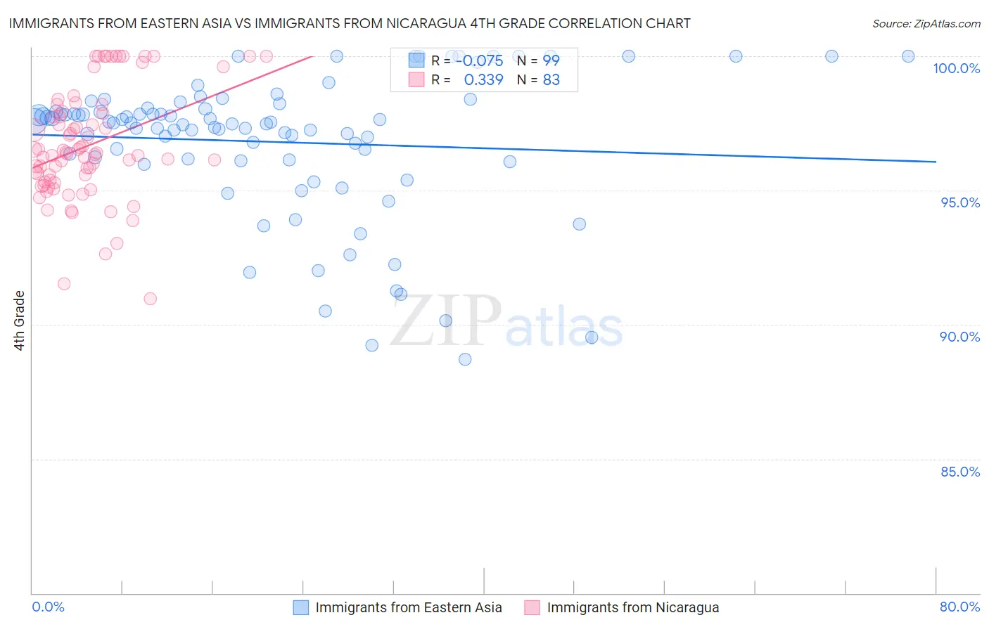 Immigrants from Eastern Asia vs Immigrants from Nicaragua 4th Grade