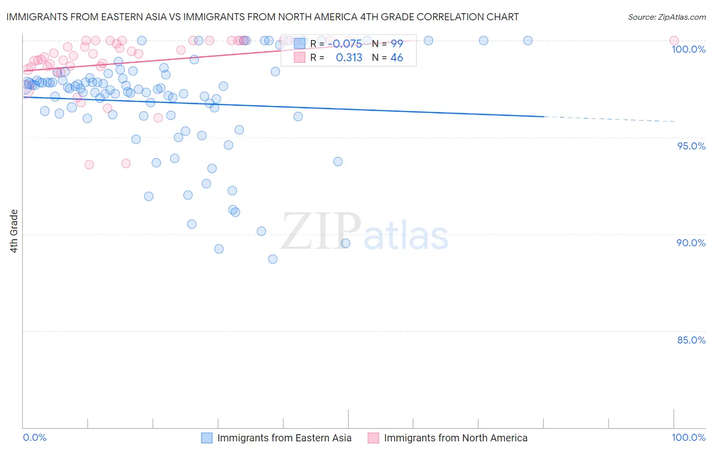 Immigrants from Eastern Asia vs Immigrants from North America 4th Grade