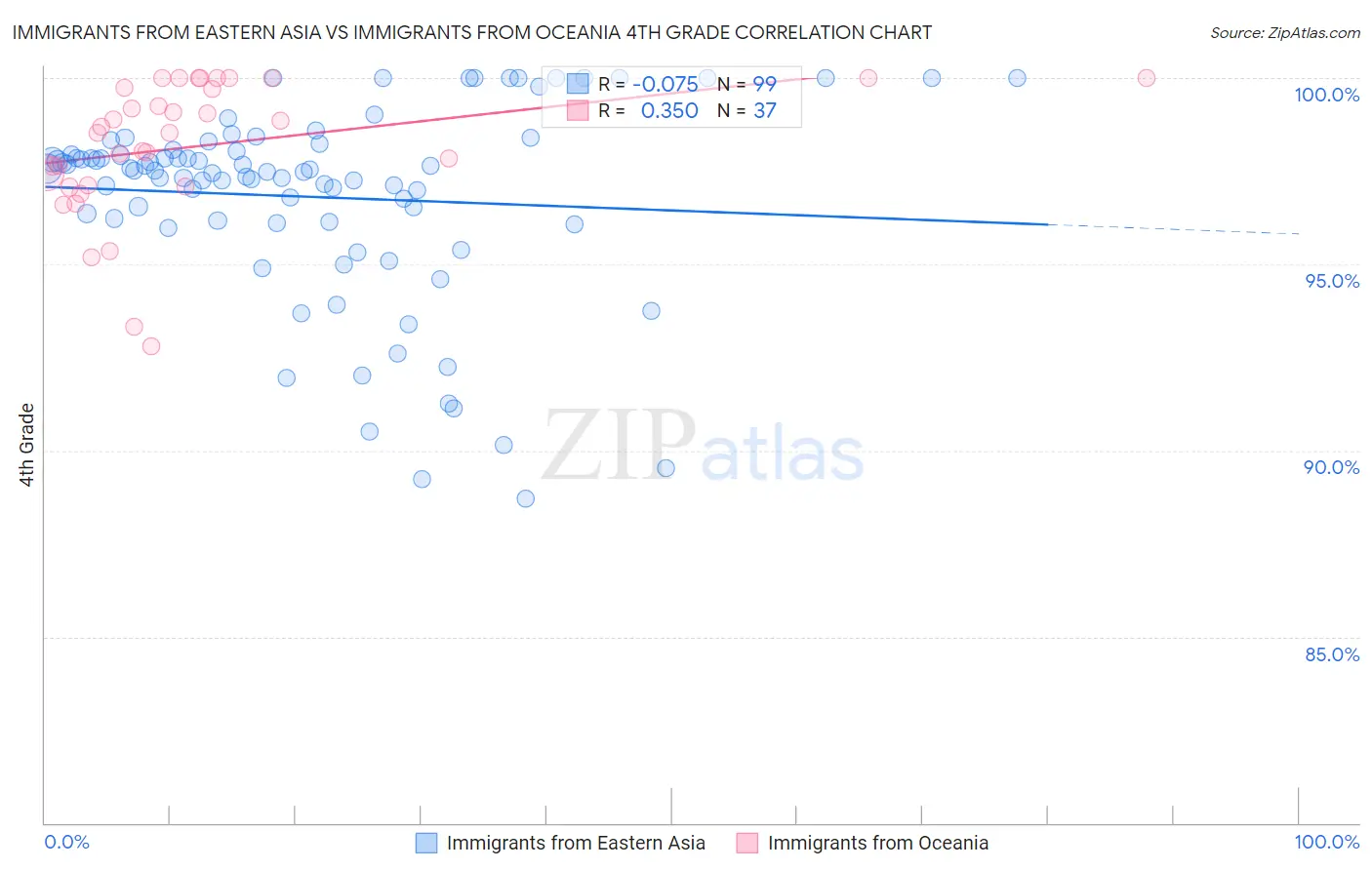 Immigrants from Eastern Asia vs Immigrants from Oceania 4th Grade