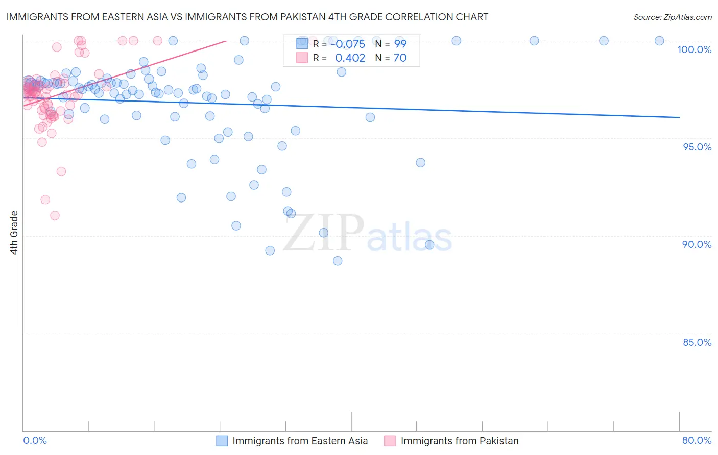 Immigrants from Eastern Asia vs Immigrants from Pakistan 4th Grade