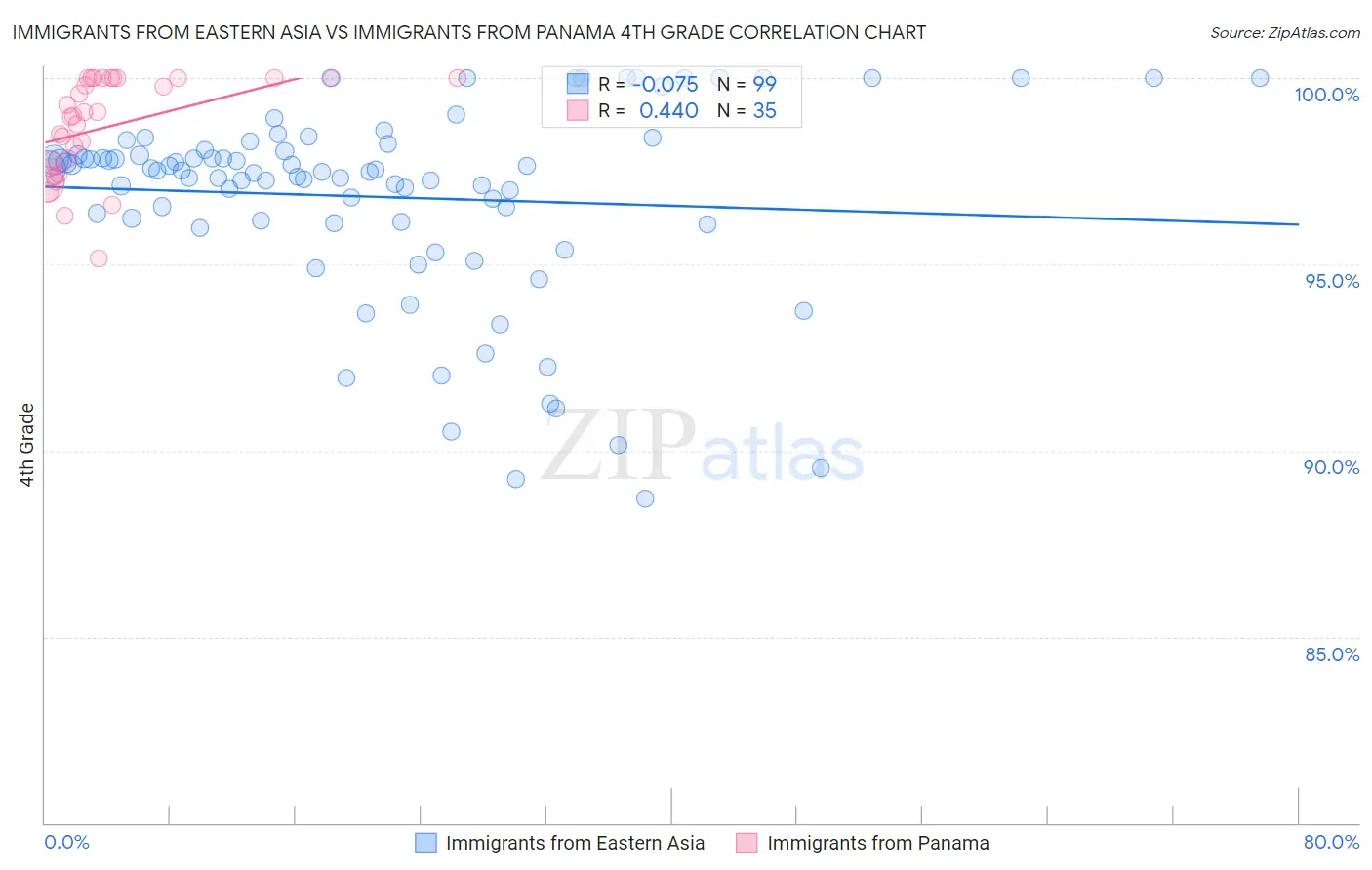 Immigrants from Eastern Asia vs Immigrants from Panama 4th Grade