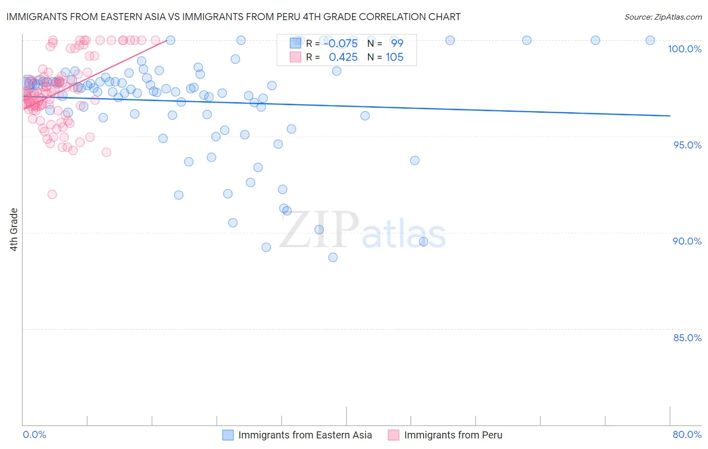 Immigrants from Eastern Asia vs Immigrants from Peru 4th Grade