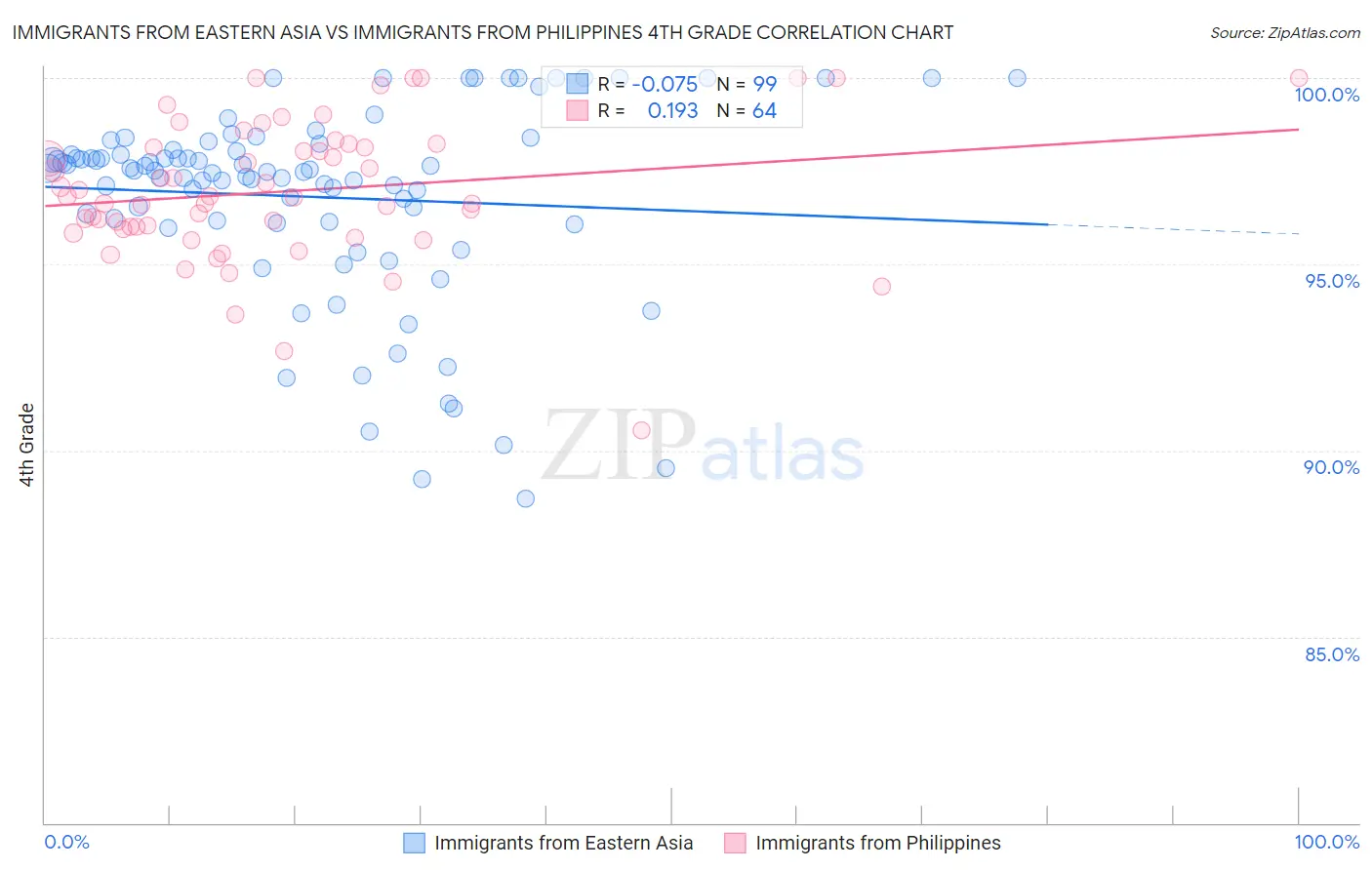 Immigrants from Eastern Asia vs Immigrants from Philippines 4th Grade