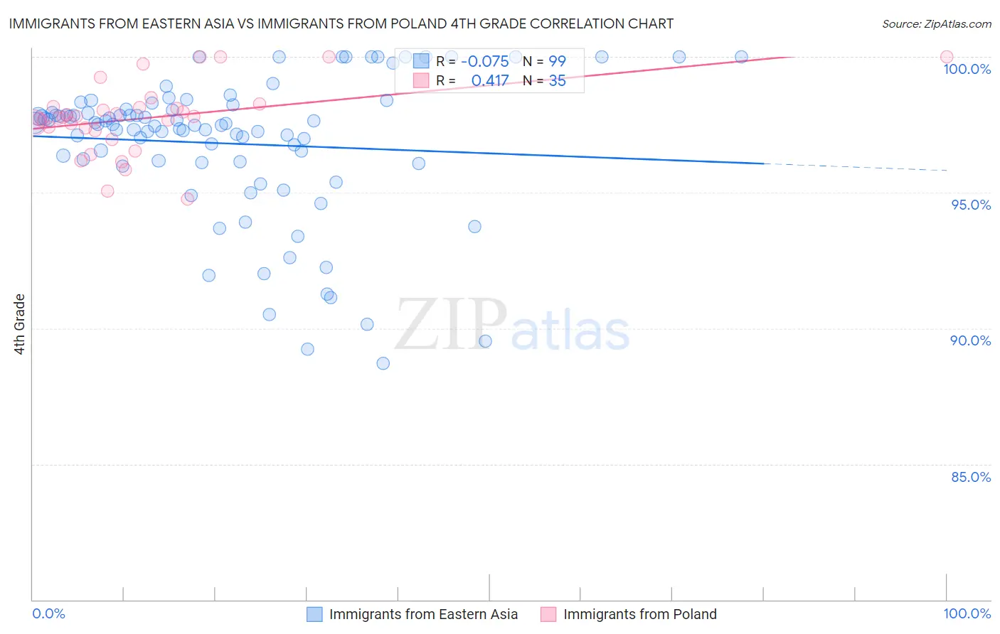 Immigrants from Eastern Asia vs Immigrants from Poland 4th Grade