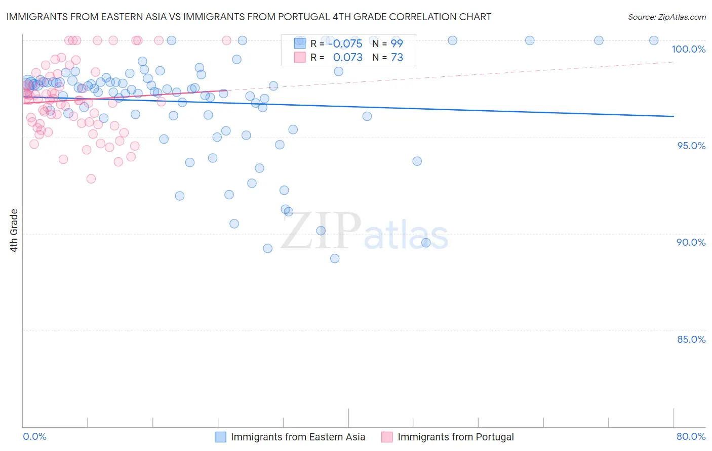 Immigrants from Eastern Asia vs Immigrants from Portugal 4th Grade