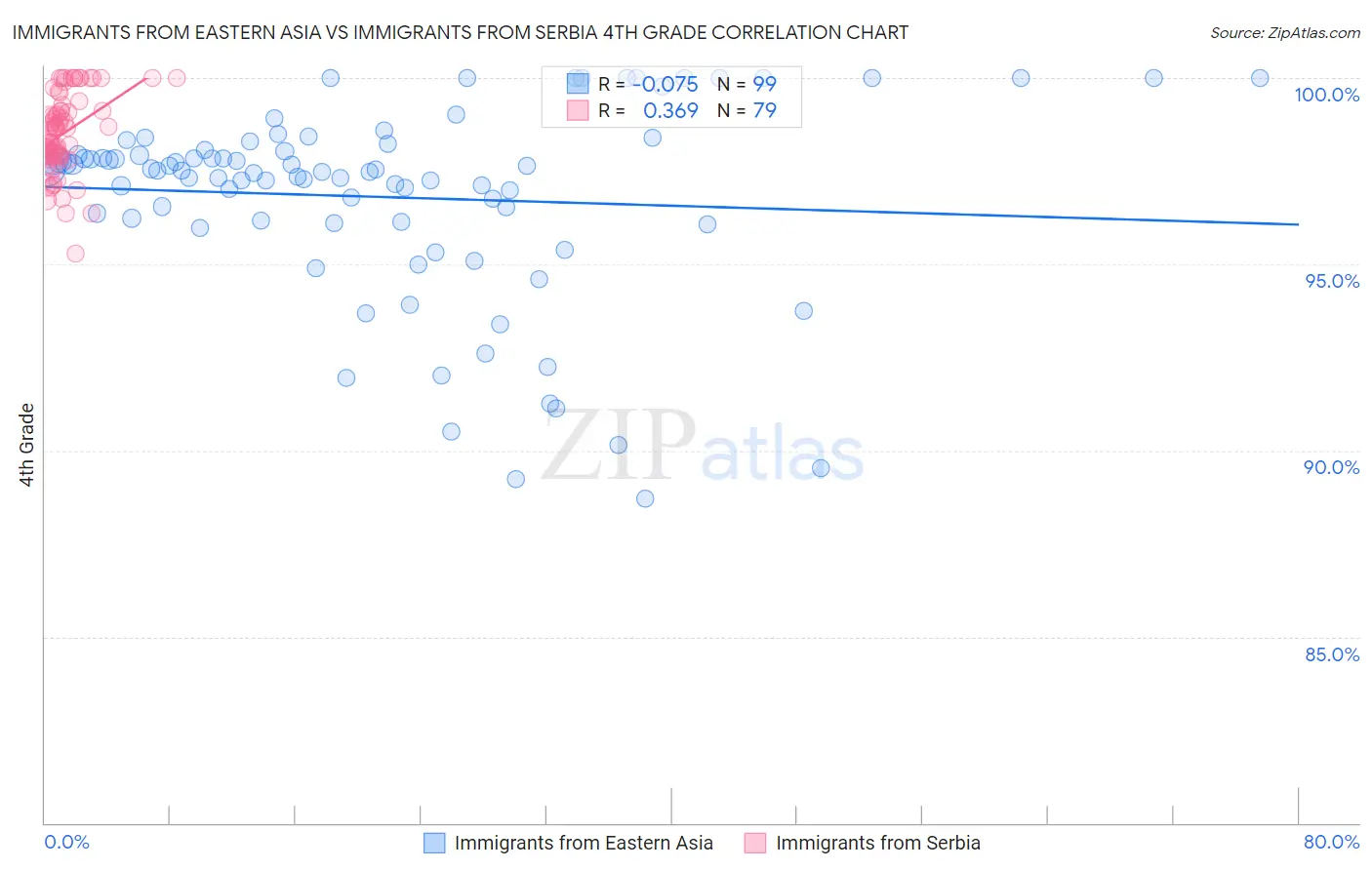 Immigrants from Eastern Asia vs Immigrants from Serbia 4th Grade