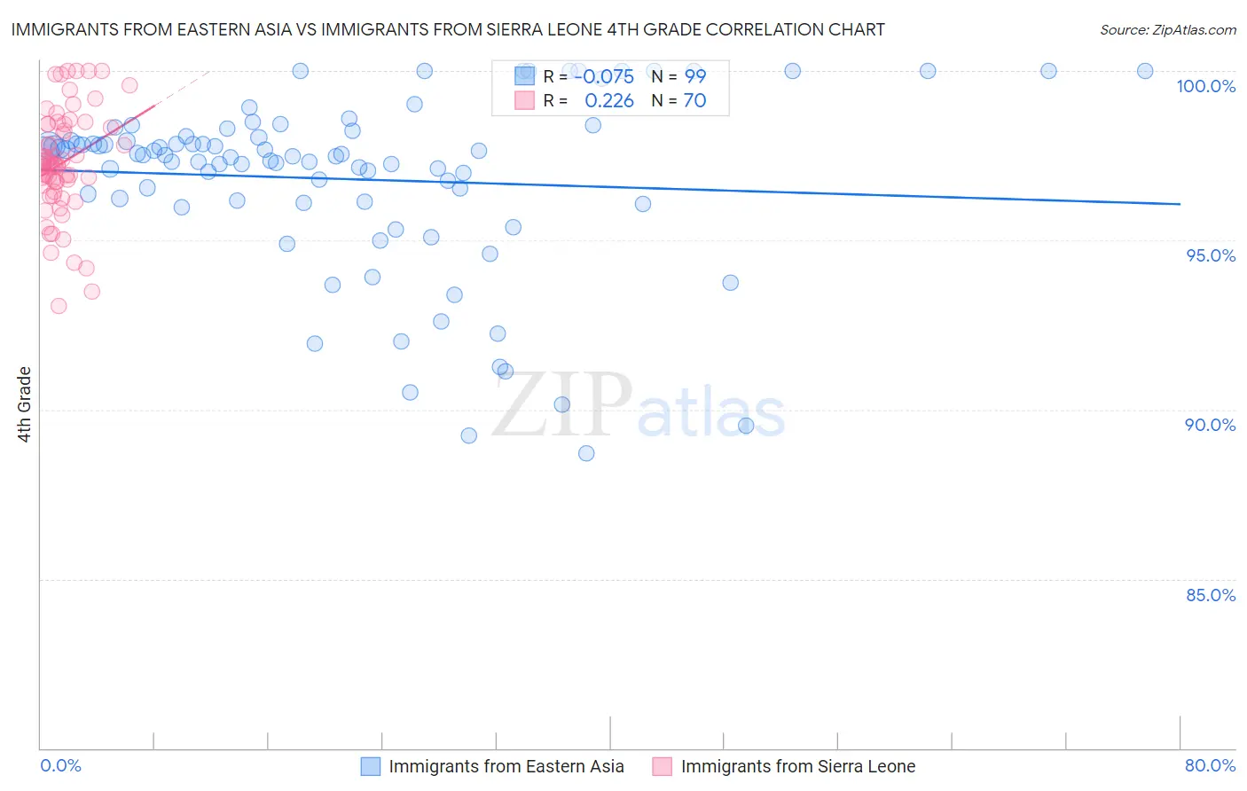 Immigrants from Eastern Asia vs Immigrants from Sierra Leone 4th Grade