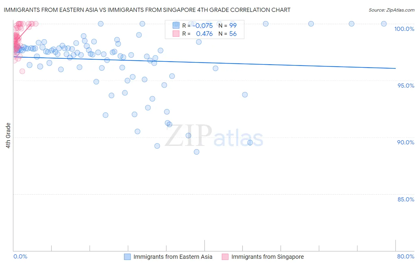 Immigrants from Eastern Asia vs Immigrants from Singapore 4th Grade