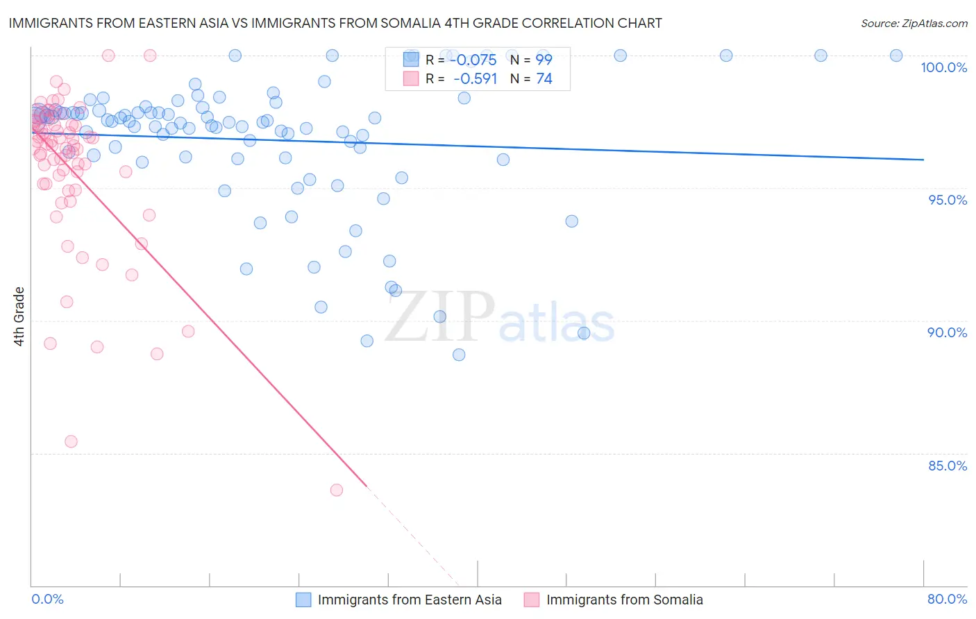 Immigrants from Eastern Asia vs Immigrants from Somalia 4th Grade