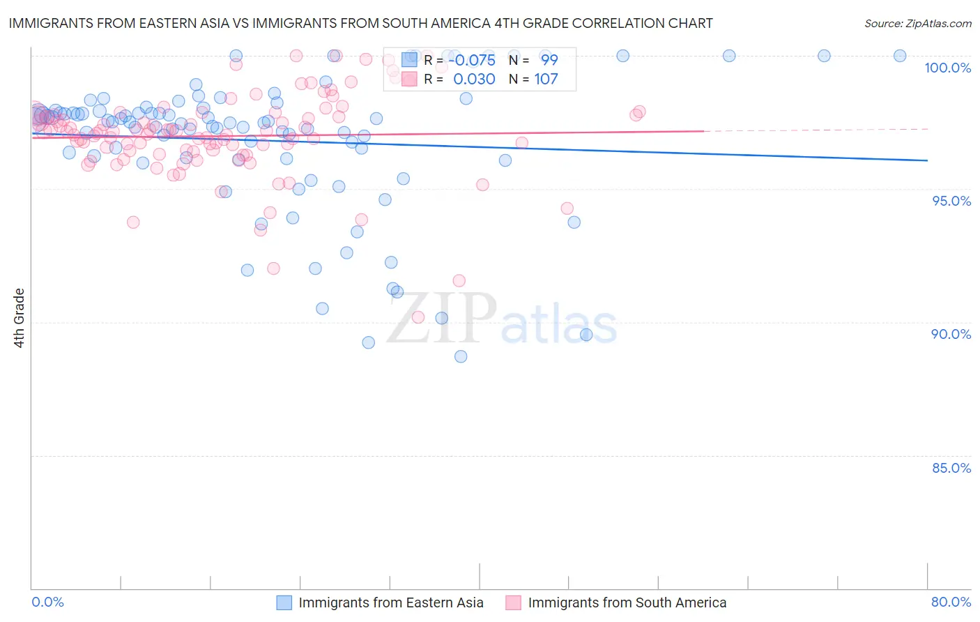 Immigrants from Eastern Asia vs Immigrants from South America 4th Grade