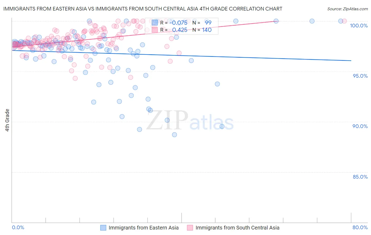 Immigrants from Eastern Asia vs Immigrants from South Central Asia 4th Grade