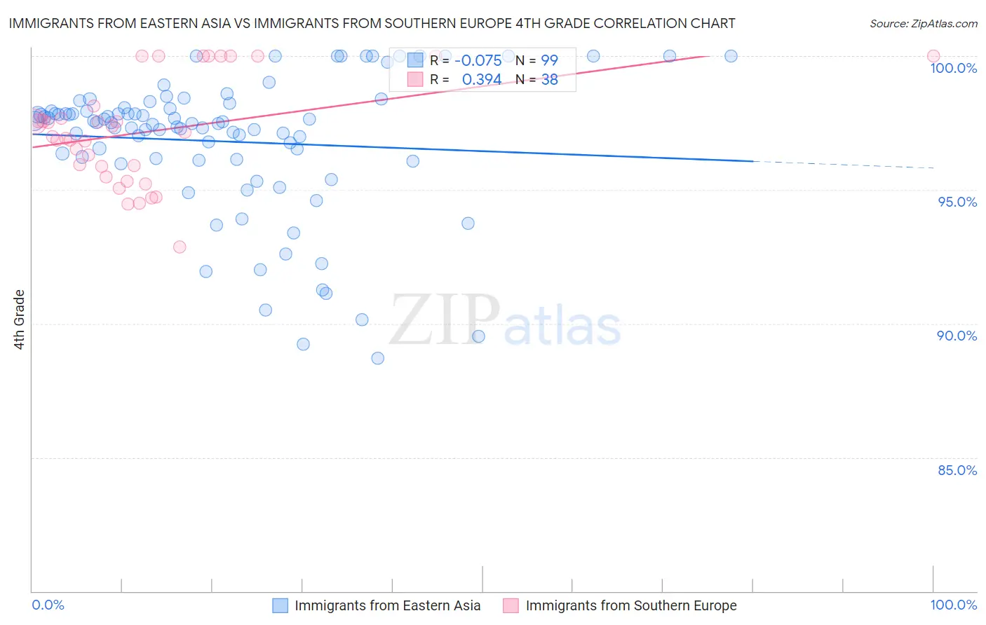 Immigrants from Eastern Asia vs Immigrants from Southern Europe 4th Grade