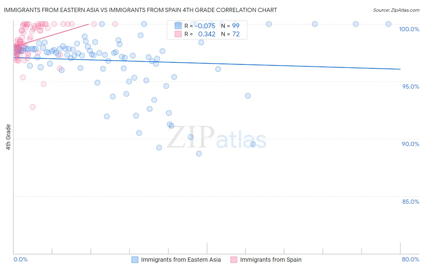 Immigrants from Eastern Asia vs Immigrants from Spain 4th Grade