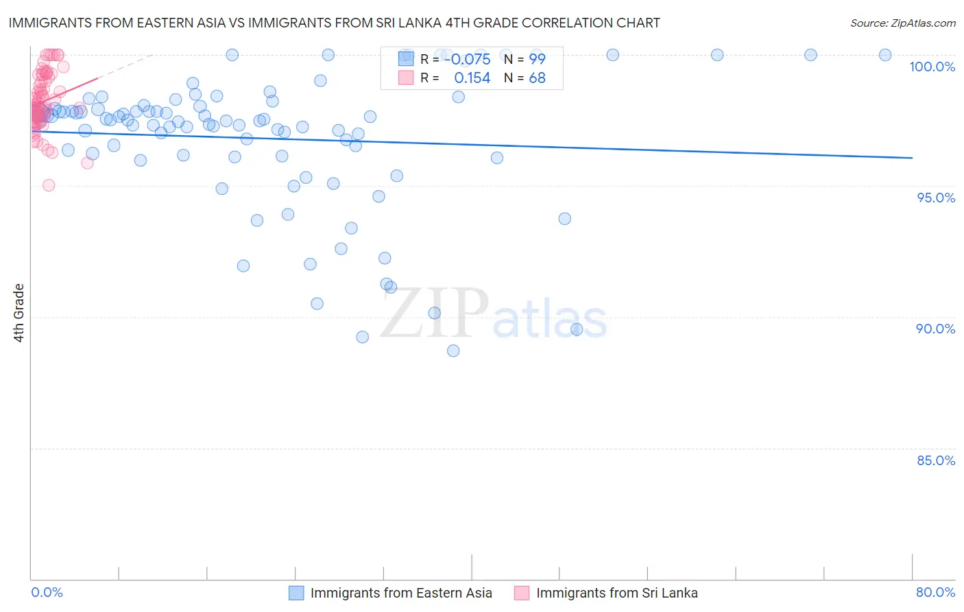 Immigrants from Eastern Asia vs Immigrants from Sri Lanka 4th Grade