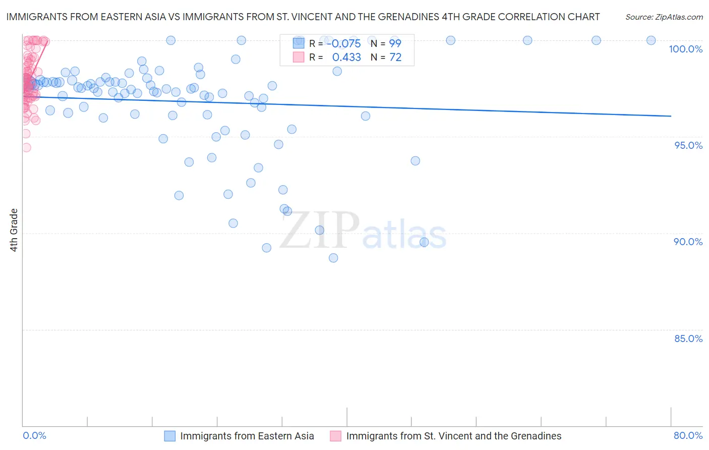 Immigrants from Eastern Asia vs Immigrants from St. Vincent and the Grenadines 4th Grade