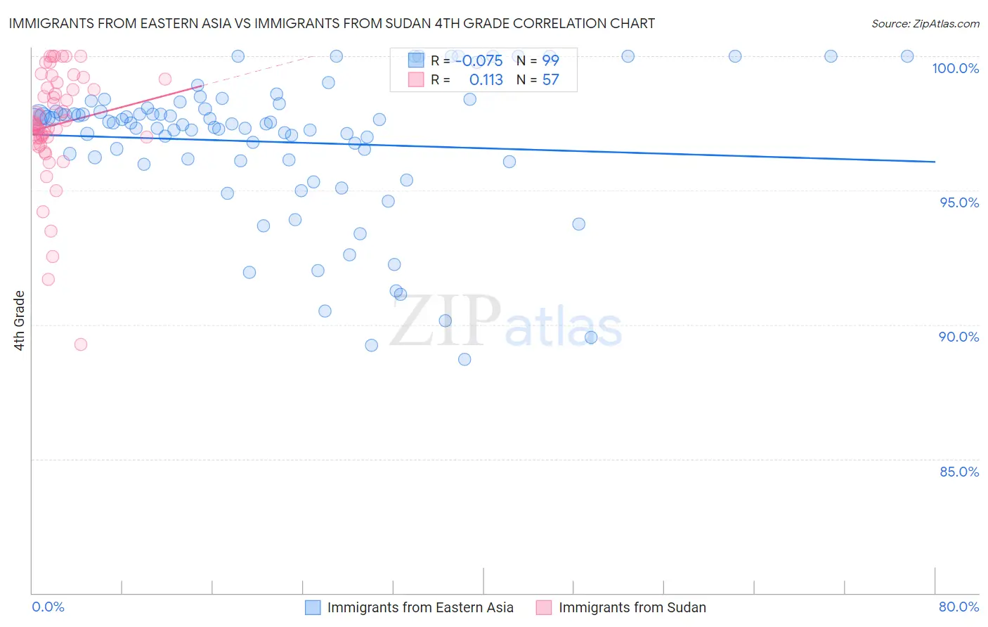 Immigrants from Eastern Asia vs Immigrants from Sudan 4th Grade