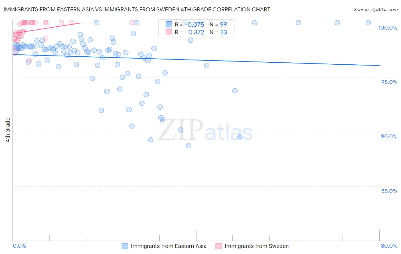 Immigrants from Eastern Asia vs Immigrants from Sweden 4th Grade