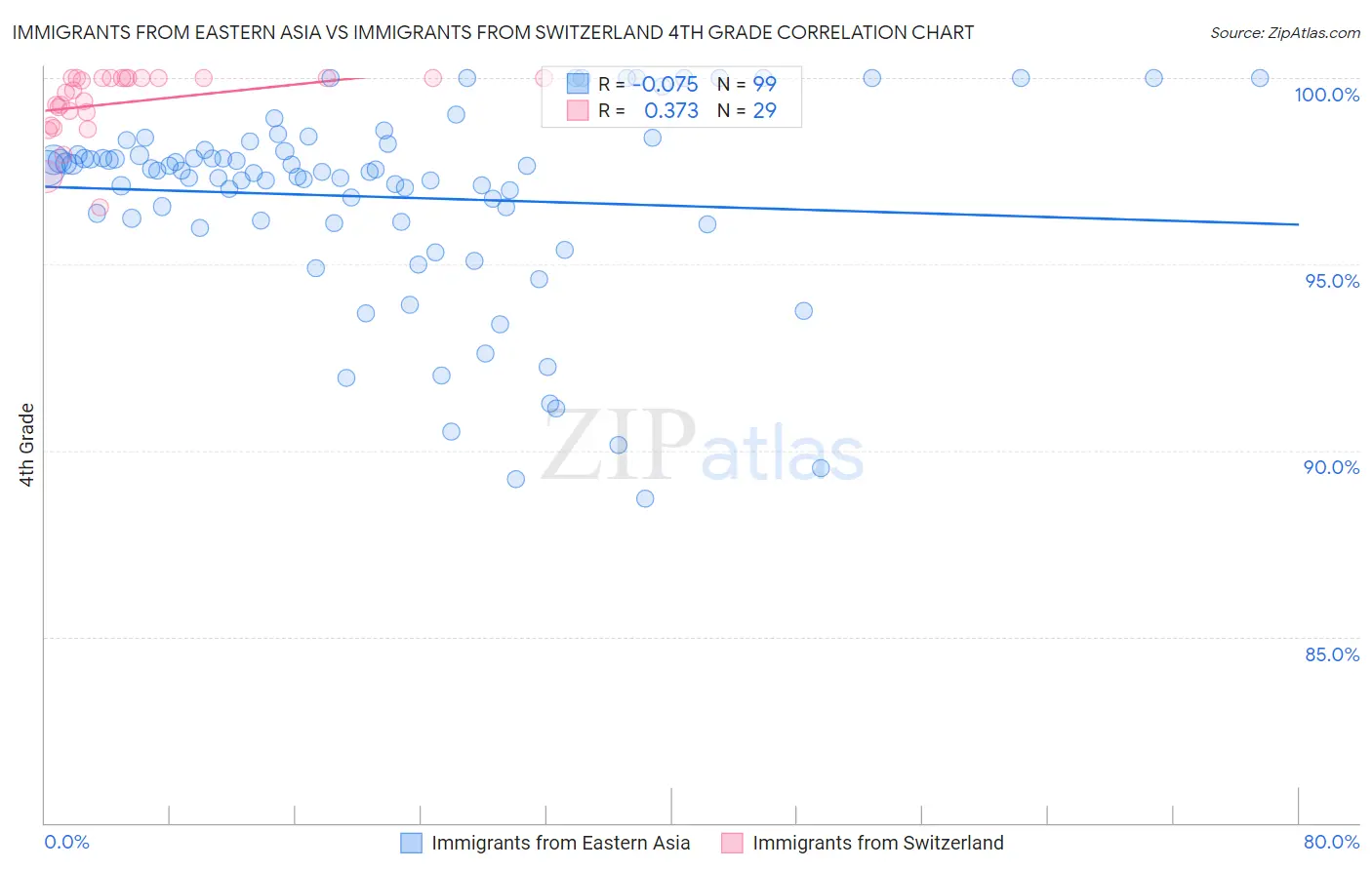 Immigrants from Eastern Asia vs Immigrants from Switzerland 4th Grade