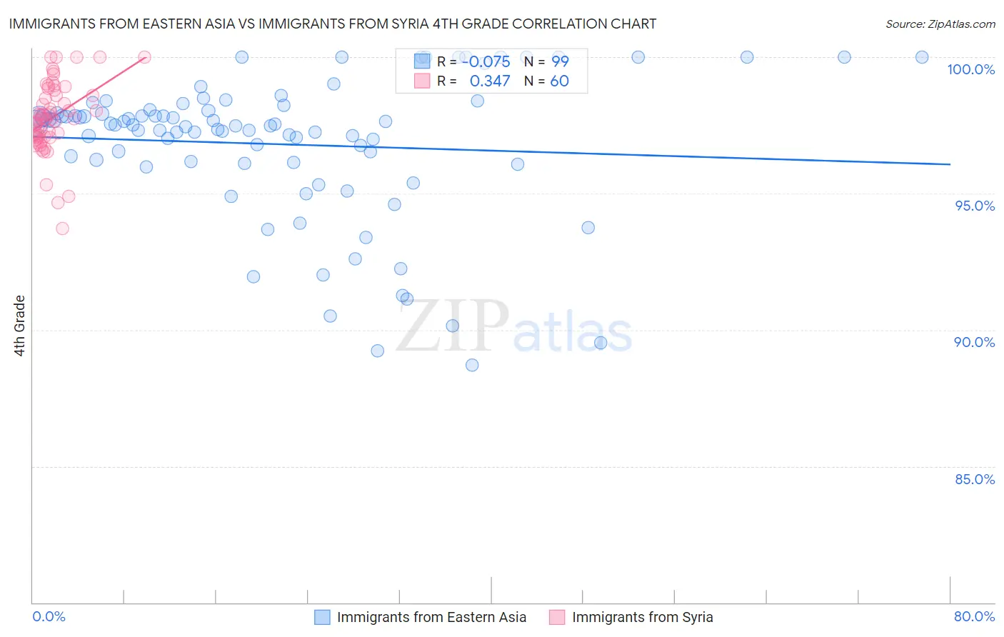 Immigrants from Eastern Asia vs Immigrants from Syria 4th Grade