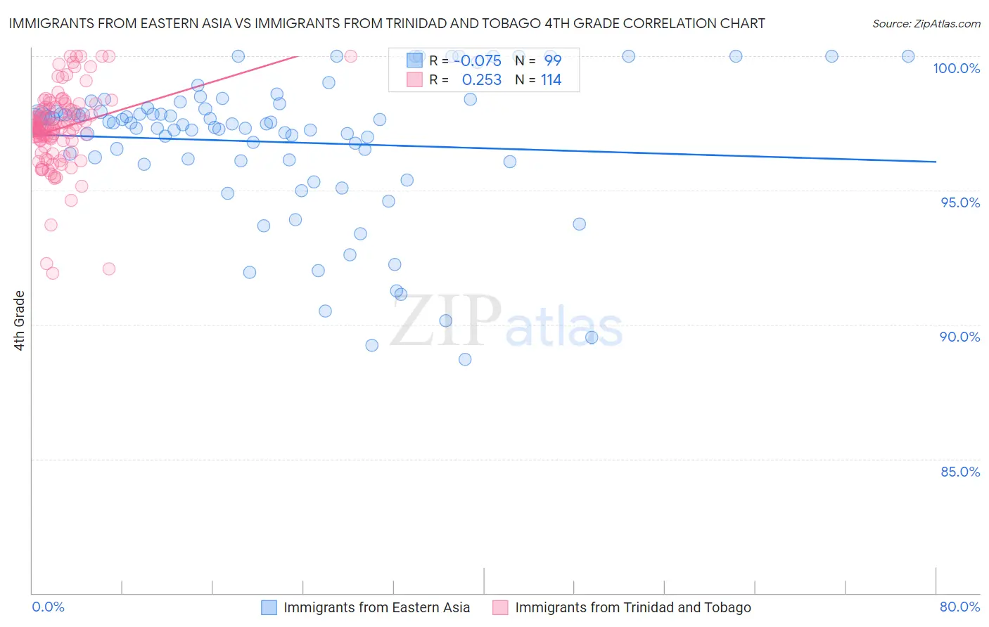 Immigrants from Eastern Asia vs Immigrants from Trinidad and Tobago 4th Grade