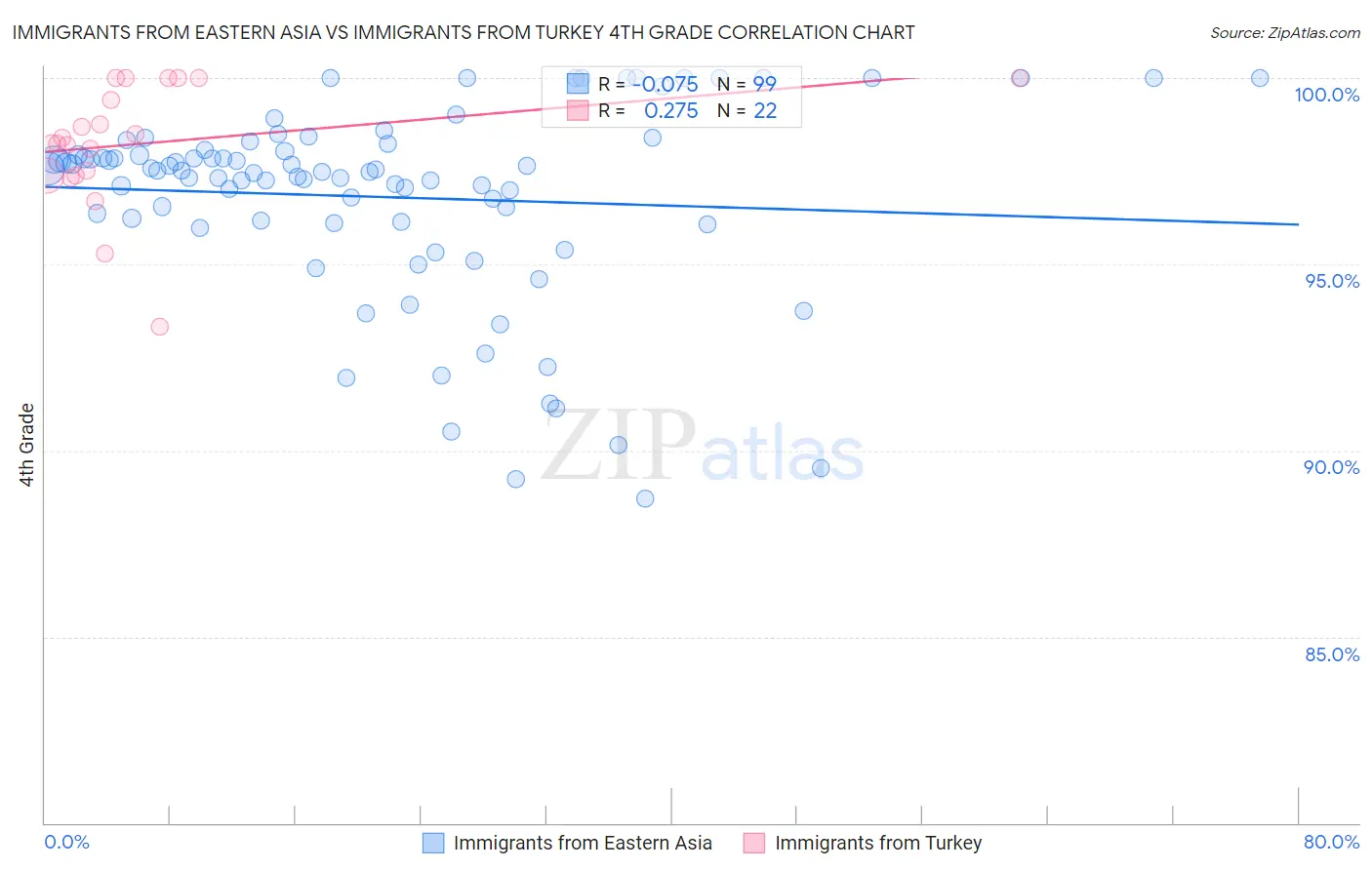 Immigrants from Eastern Asia vs Immigrants from Turkey 4th Grade