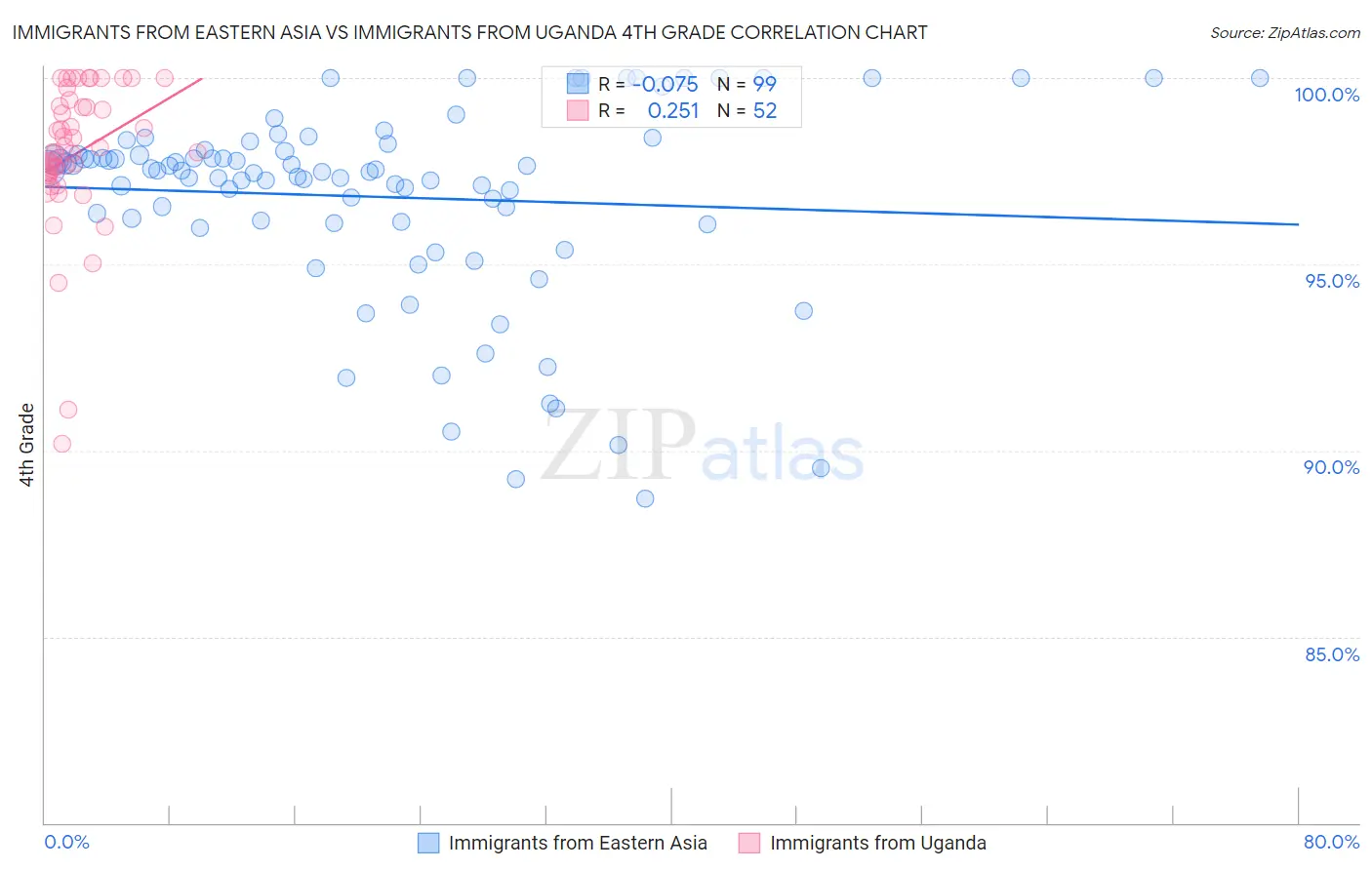 Immigrants from Eastern Asia vs Immigrants from Uganda 4th Grade