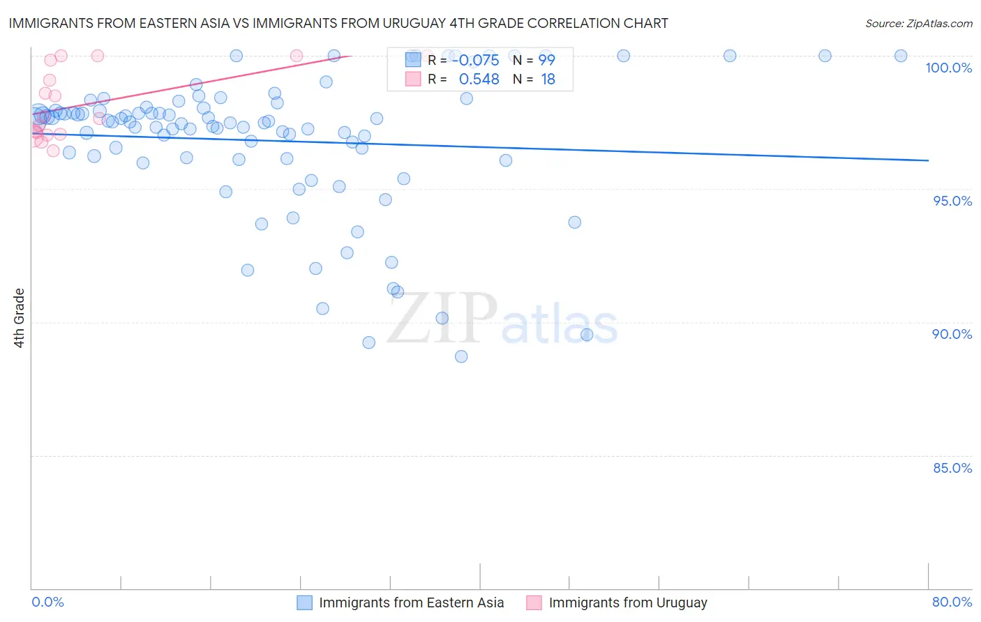 Immigrants from Eastern Asia vs Immigrants from Uruguay 4th Grade