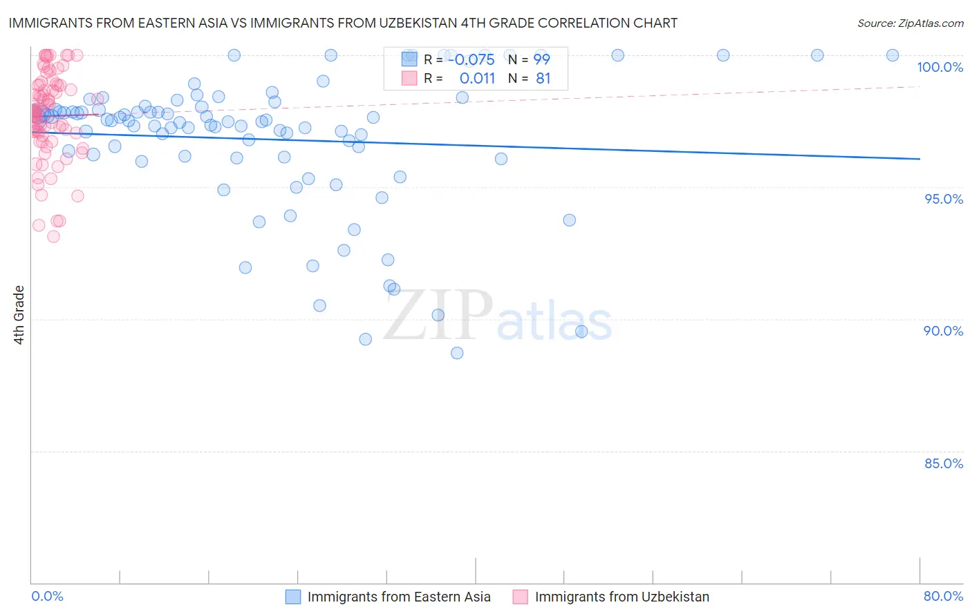 Immigrants from Eastern Asia vs Immigrants from Uzbekistan 4th Grade