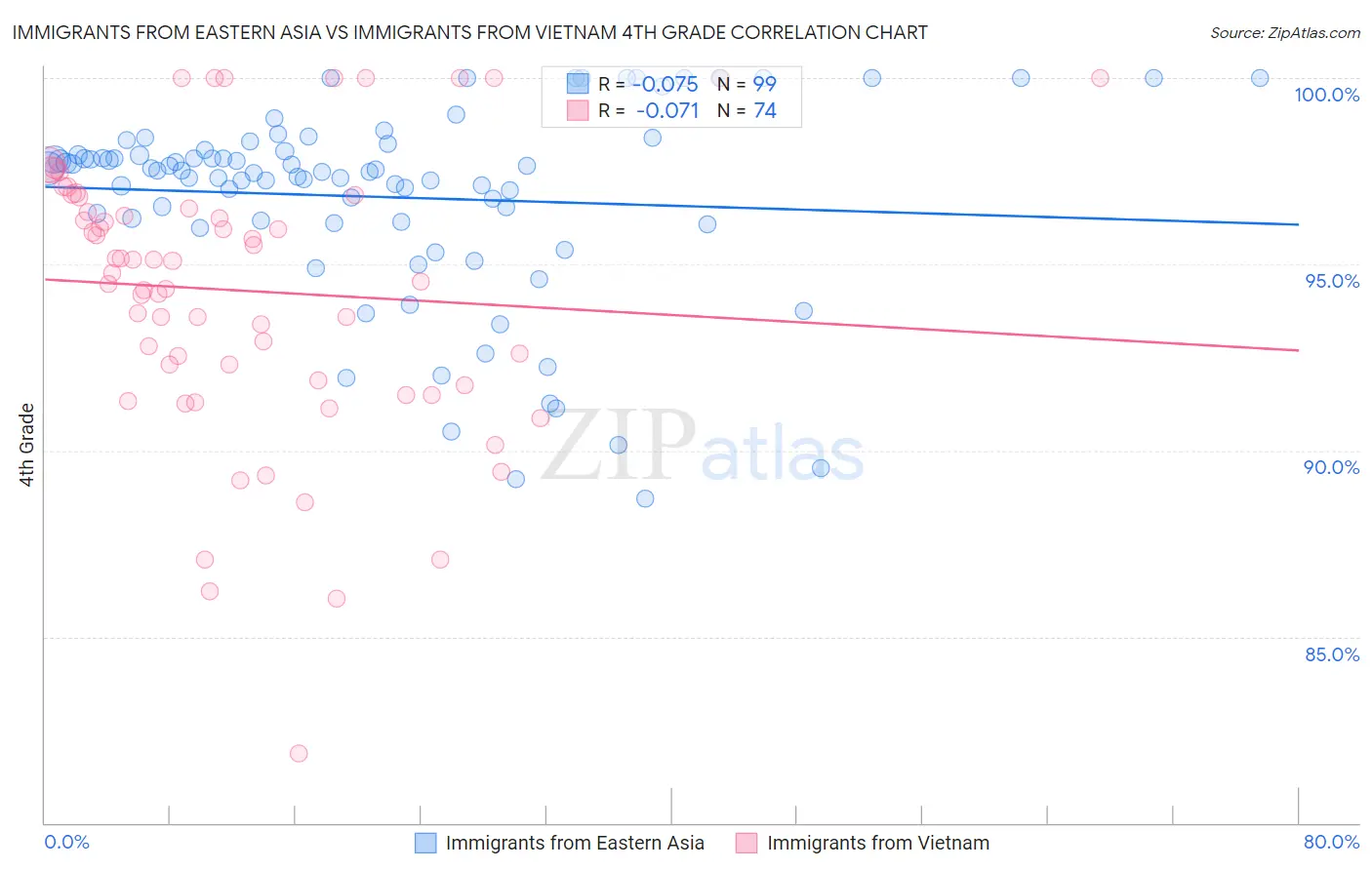 Immigrants from Eastern Asia vs Immigrants from Vietnam 4th Grade
