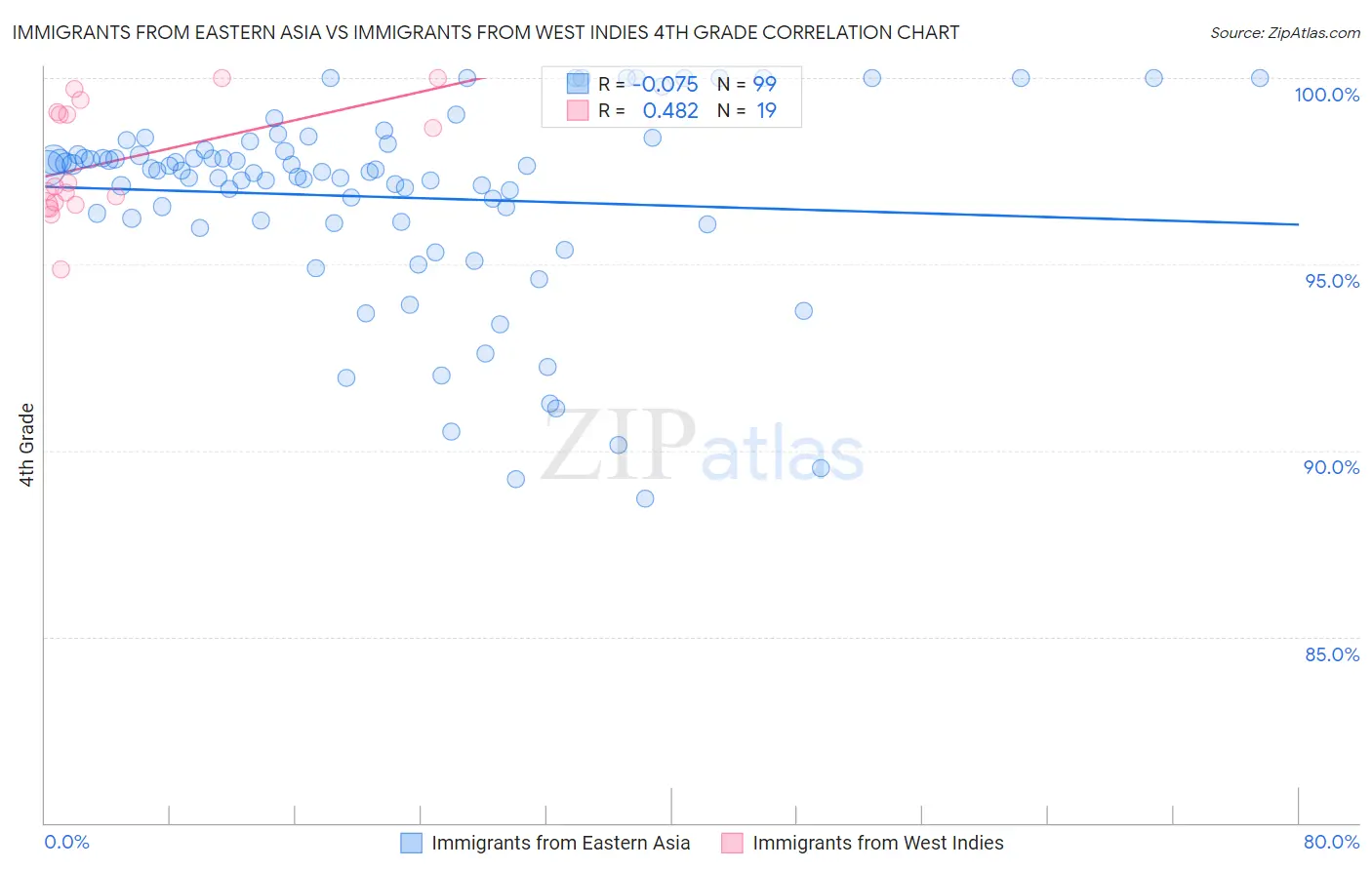 Immigrants from Eastern Asia vs Immigrants from West Indies 4th Grade
