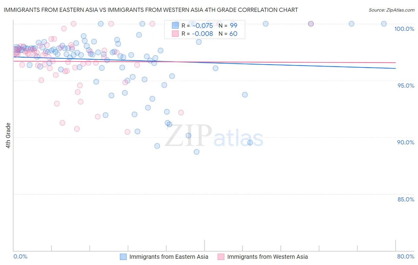 Immigrants from Eastern Asia vs Immigrants from Western Asia 4th Grade