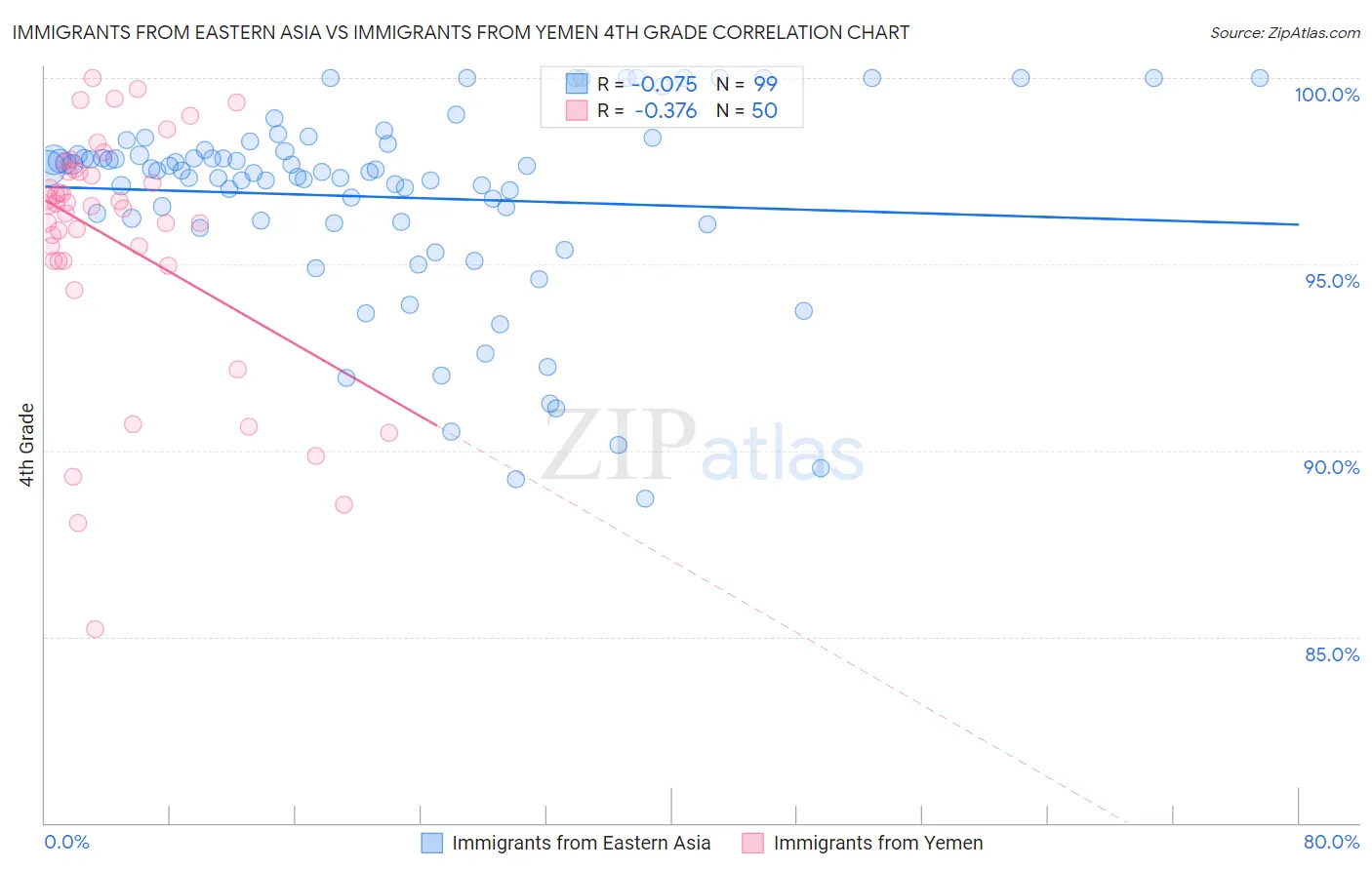 Immigrants from Eastern Asia vs Immigrants from Yemen 4th Grade