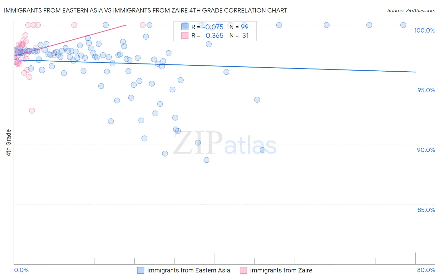 Immigrants from Eastern Asia vs Immigrants from Zaire 4th Grade