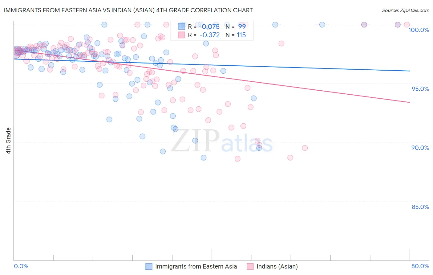 Immigrants from Eastern Asia vs Indian (Asian) 4th Grade