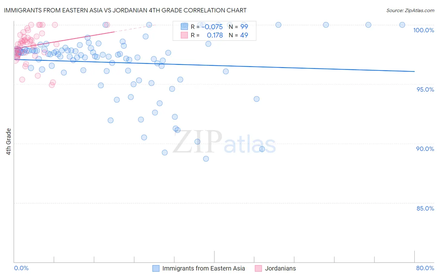 Immigrants from Eastern Asia vs Jordanian 4th Grade
