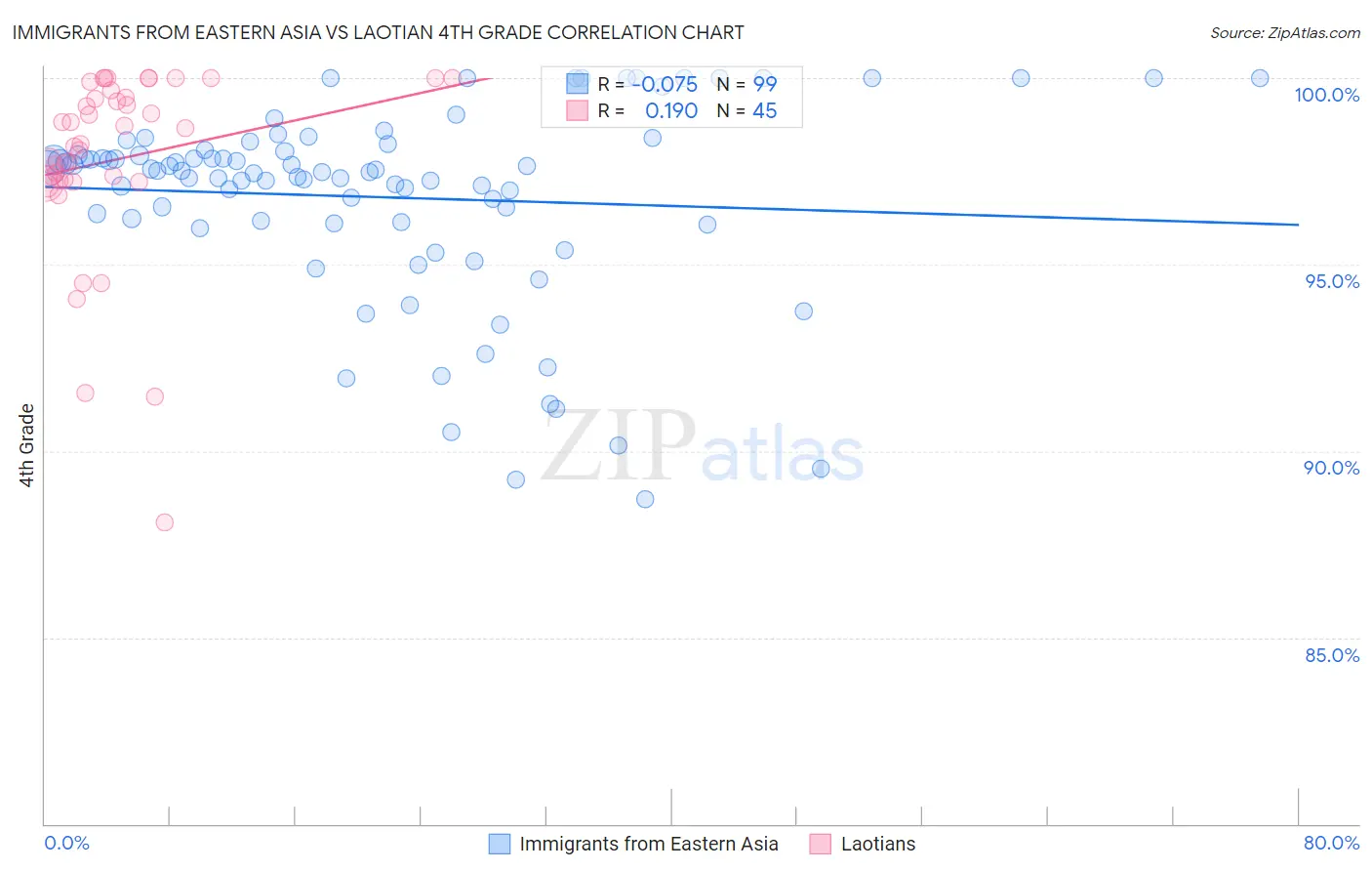 Immigrants from Eastern Asia vs Laotian 4th Grade