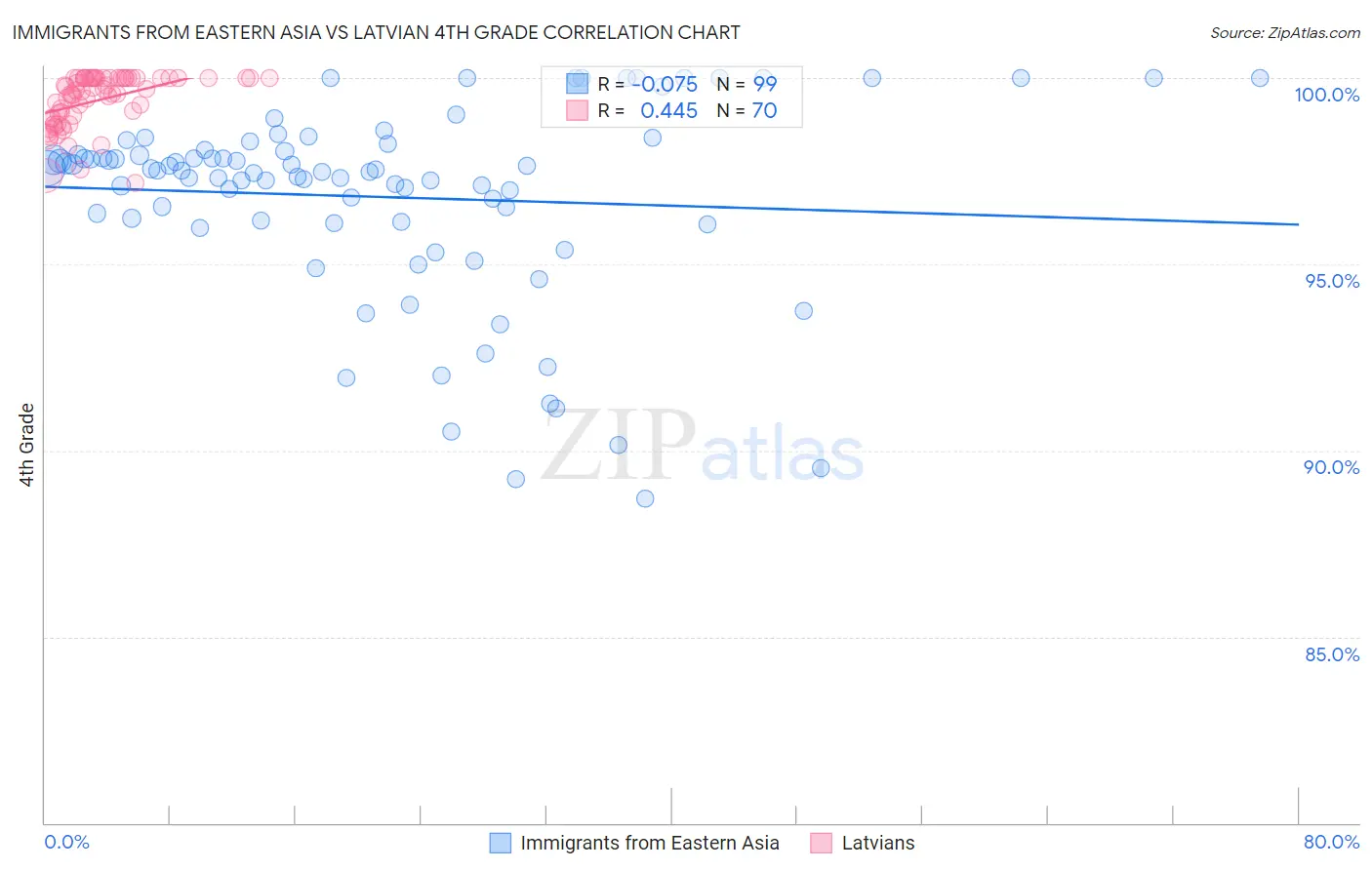Immigrants from Eastern Asia vs Latvian 4th Grade
